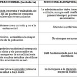 Comparación entre medicina indígena y moderna en El Salvador
