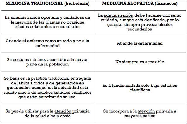 Comparación entre medicina indígena y moderna en El Salvador-1